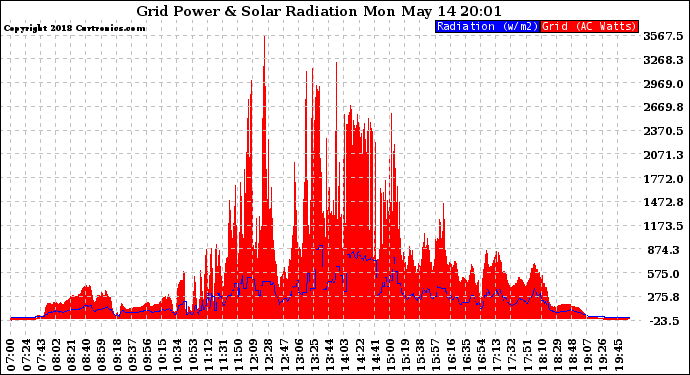 Solar PV/Inverter Performance Grid Power & Solar Radiation
