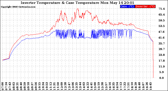 Solar PV/Inverter Performance Inverter Operating Temperature