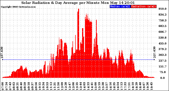 Solar PV/Inverter Performance Solar Radiation & Day Average per Minute
