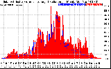 Solar PV/Inverter Performance Solar Radiation & Effective Solar Radiation per Minute