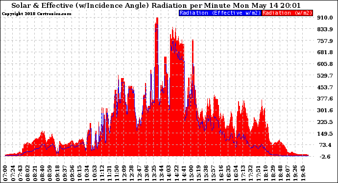 Solar PV/Inverter Performance Solar Radiation & Effective Solar Radiation per Minute