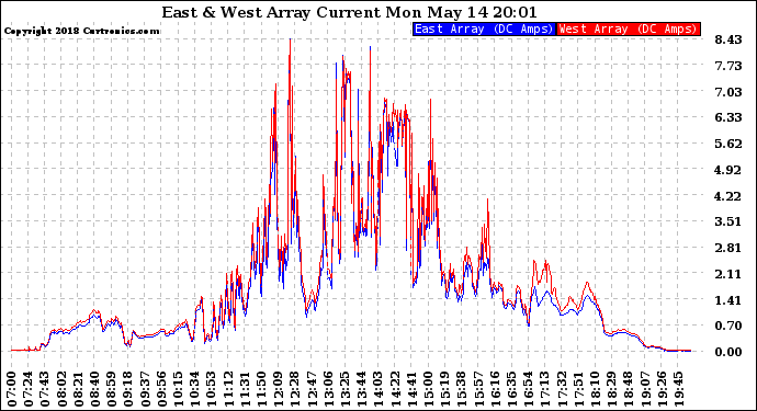 Solar PV/Inverter Performance Photovoltaic Panel Current Output
