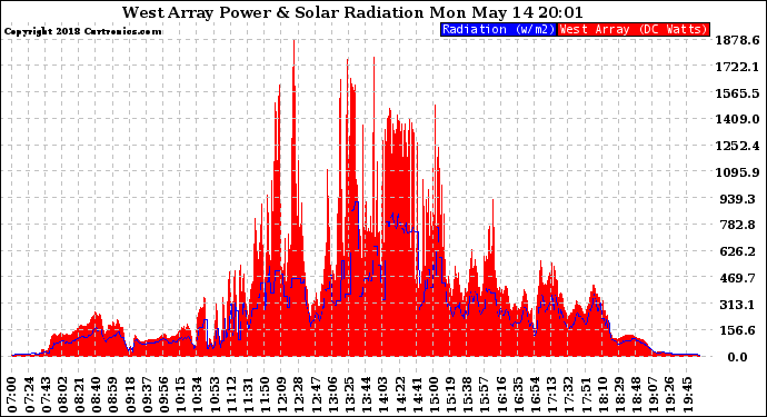 Solar PV/Inverter Performance West Array Power Output & Solar Radiation