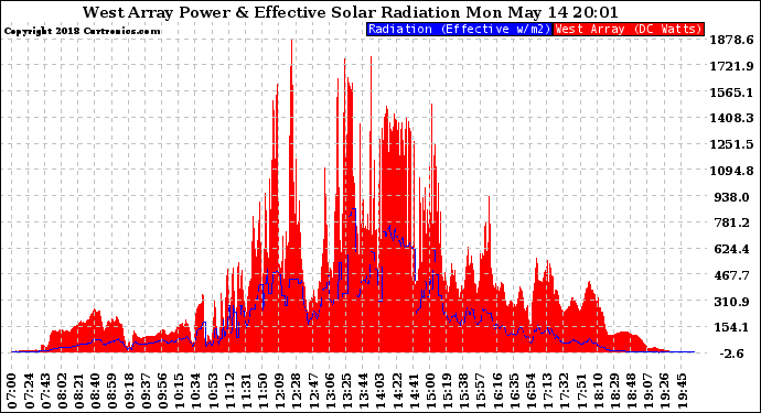 Solar PV/Inverter Performance West Array Power Output & Effective Solar Radiation