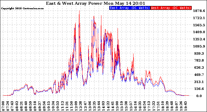 Solar PV/Inverter Performance Photovoltaic Panel Power Output