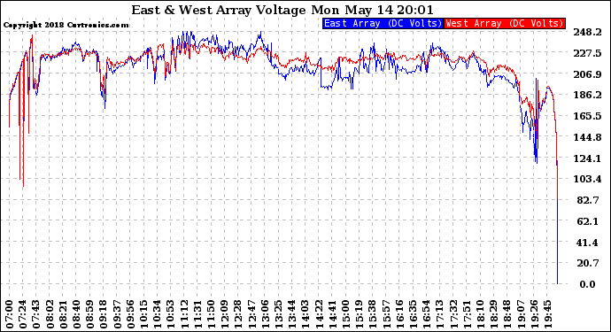 Solar PV/Inverter Performance Photovoltaic Panel Voltage Output