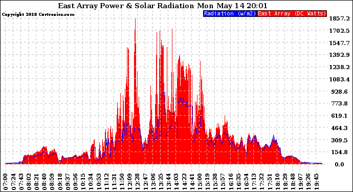 Solar PV/Inverter Performance East Array Power Output & Solar Radiation