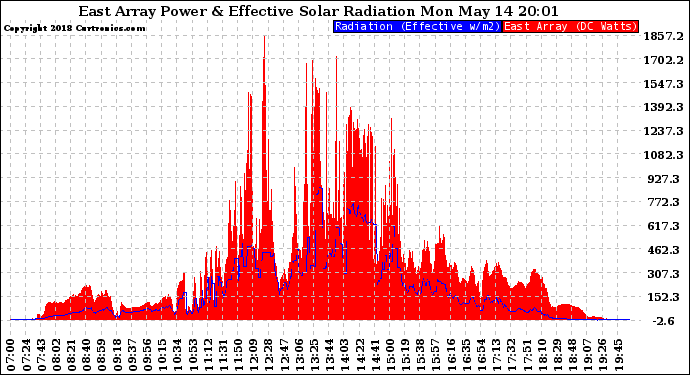 Solar PV/Inverter Performance East Array Power Output & Effective Solar Radiation