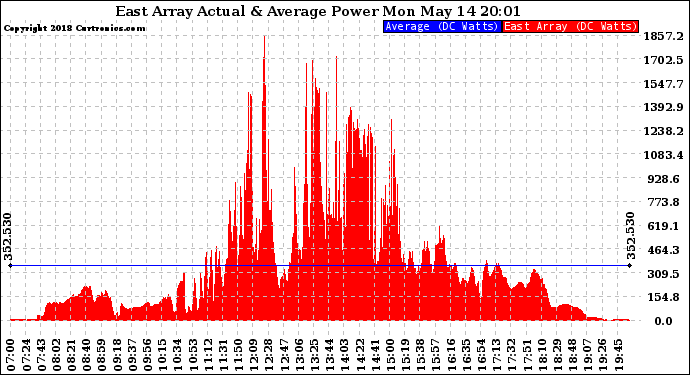 Solar PV/Inverter Performance East Array Actual & Average Power Output