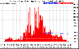 Solar PV/Inverter Performance East Array Actual & Running Average Power Output