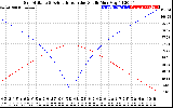 Solar PV/Inverter Performance Sun Altitude Angle & Azimuth Angle