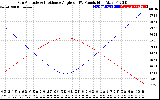 Solar PV/Inverter Performance Sun Altitude Angle & Sun Incidence Angle on PV Panels