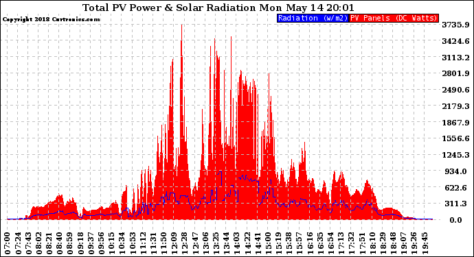 Solar PV/Inverter Performance Total PV Panel Power Output & Solar Radiation