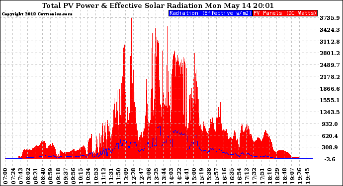 Solar PV/Inverter Performance Total PV Panel Power Output & Effective Solar Radiation