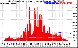 Solar PV/Inverter Performance Total PV Panel & Running Average Power Output