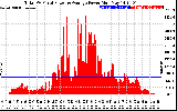 Solar PV/Inverter Performance Total PV Panel Power Output