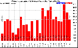 Solar PV/Inverter Performance Weekly Solar Energy Production Value