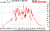 Solar PV/Inverter Performance Daily Energy Production Per Minute