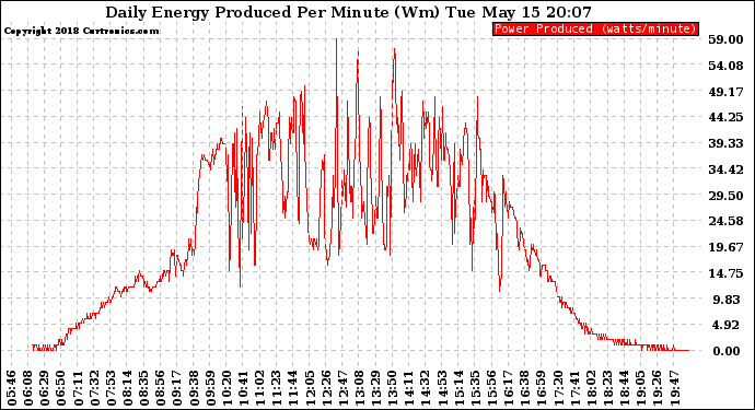 Solar PV/Inverter Performance Daily Energy Production Per Minute
