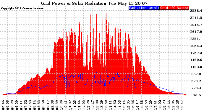 Solar PV/Inverter Performance Grid Power & Solar Radiation