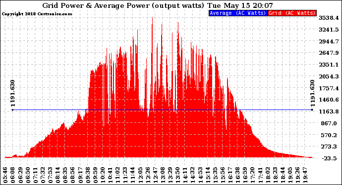 Solar PV/Inverter Performance Inverter Power Output