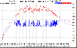 Solar PV/Inverter Performance Inverter Operating Temperature