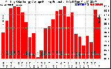 Solar PV/Inverter Performance Monthly Solar Energy Production Average Per Day (KWh)