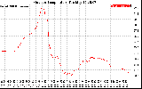 Solar PV/Inverter Performance Outdoor Temperature