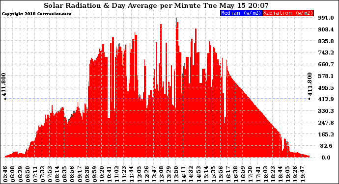 Solar PV/Inverter Performance Solar Radiation & Day Average per Minute
