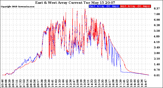 Solar PV/Inverter Performance Photovoltaic Panel Current Output