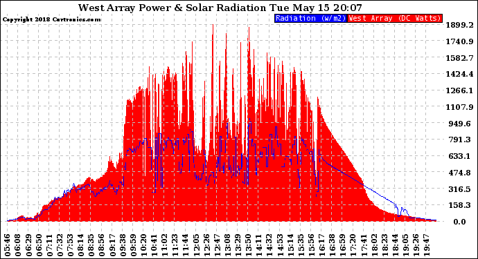 Solar PV/Inverter Performance West Array Power Output & Solar Radiation