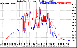 Solar PV/Inverter Performance Photovoltaic Panel Power Output