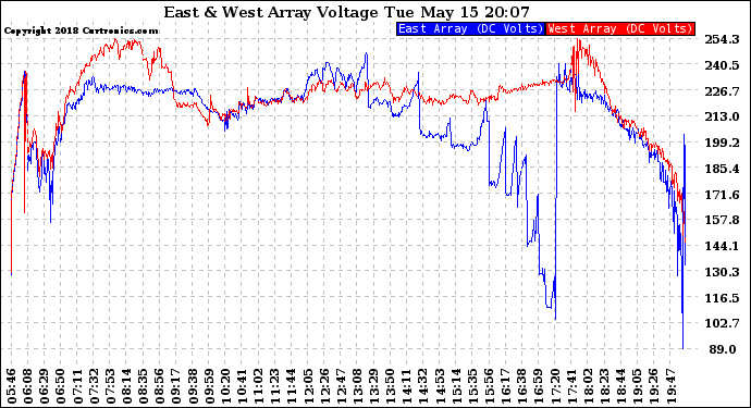 Solar PV/Inverter Performance Photovoltaic Panel Voltage Output