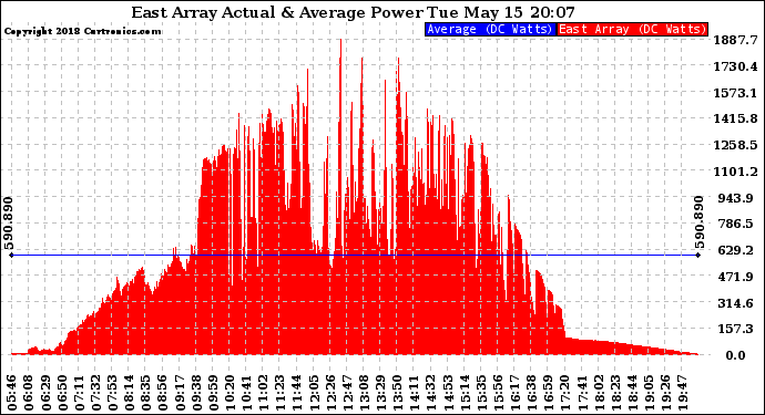 Solar PV/Inverter Performance East Array Actual & Average Power Output