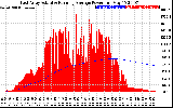 Solar PV/Inverter Performance East Array Actual & Running Average Power Output