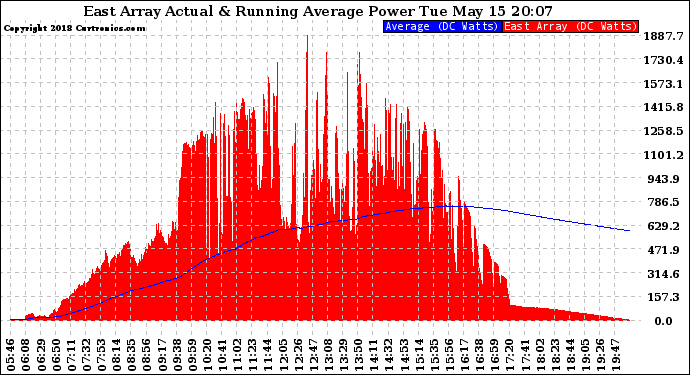 Solar PV/Inverter Performance East Array Actual & Running Average Power Output