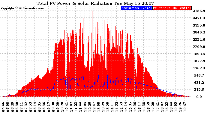 Solar PV/Inverter Performance Total PV Panel Power Output & Solar Radiation