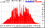 Solar PV/Inverter Performance Total PV Panel & Running Average Power Output