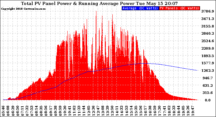 Solar PV/Inverter Performance Total PV Panel & Running Average Power Output