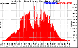 Solar PV/Inverter Performance Total PV Panel Power Output