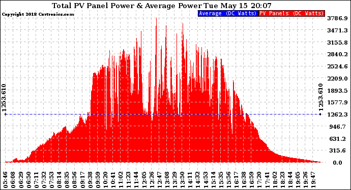 Solar PV/Inverter Performance Total PV Panel Power Output