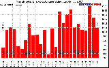 Solar PV/Inverter Performance Weekly Solar Energy Production Value