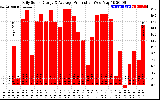 Solar PV/Inverter Performance Daily Solar Energy Production