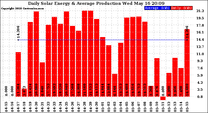 Solar PV/Inverter Performance Daily Solar Energy Production