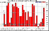 Solar PV/Inverter Performance Daily Solar Energy Production Value