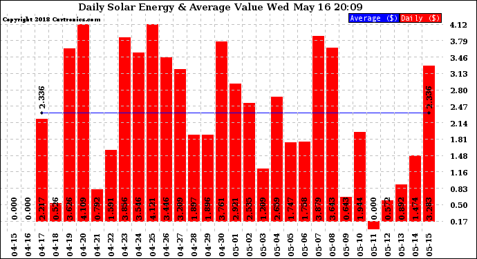 Solar PV/Inverter Performance Daily Solar Energy Production Value