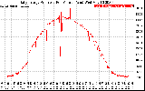 Solar PV/Inverter Performance Daily Energy Production Per Minute