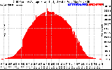 Solar PV/Inverter Performance Inverter Power Output