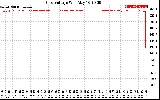 Solar PV/Inverter Performance Grid Voltage