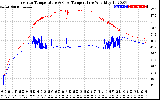 Solar PV/Inverter Performance Inverter Operating Temperature